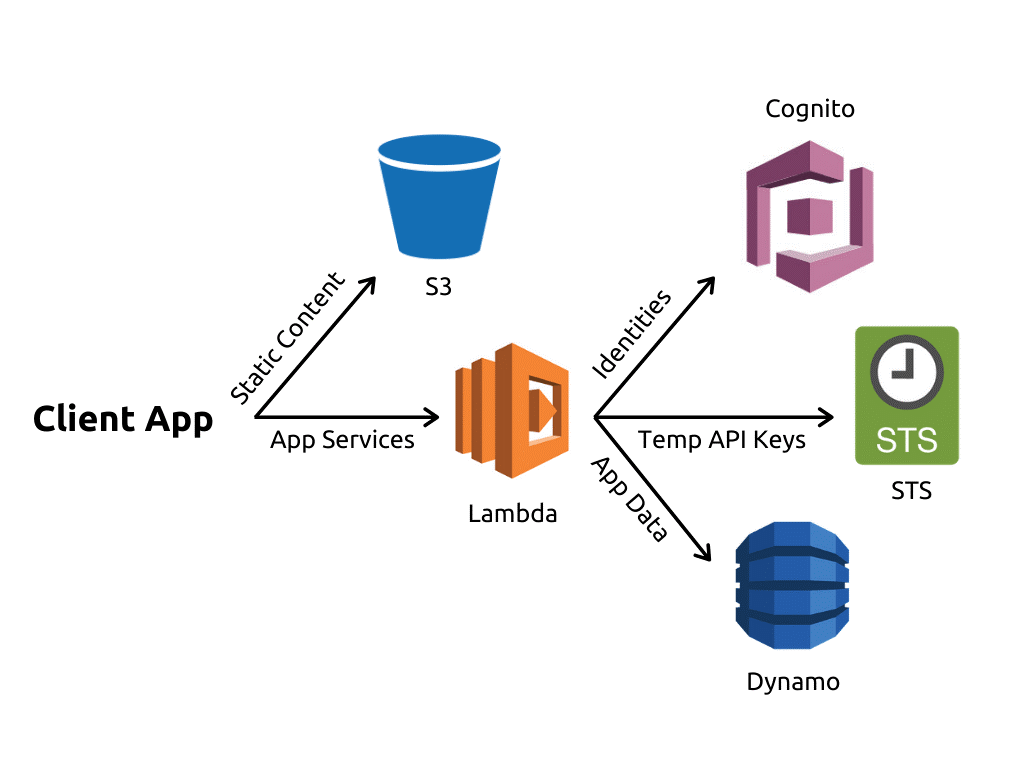 Technology Serving Serverless Architecture in Modern App Development