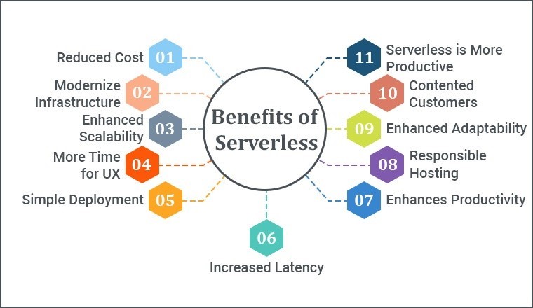 Benefits of Serverless Architecture