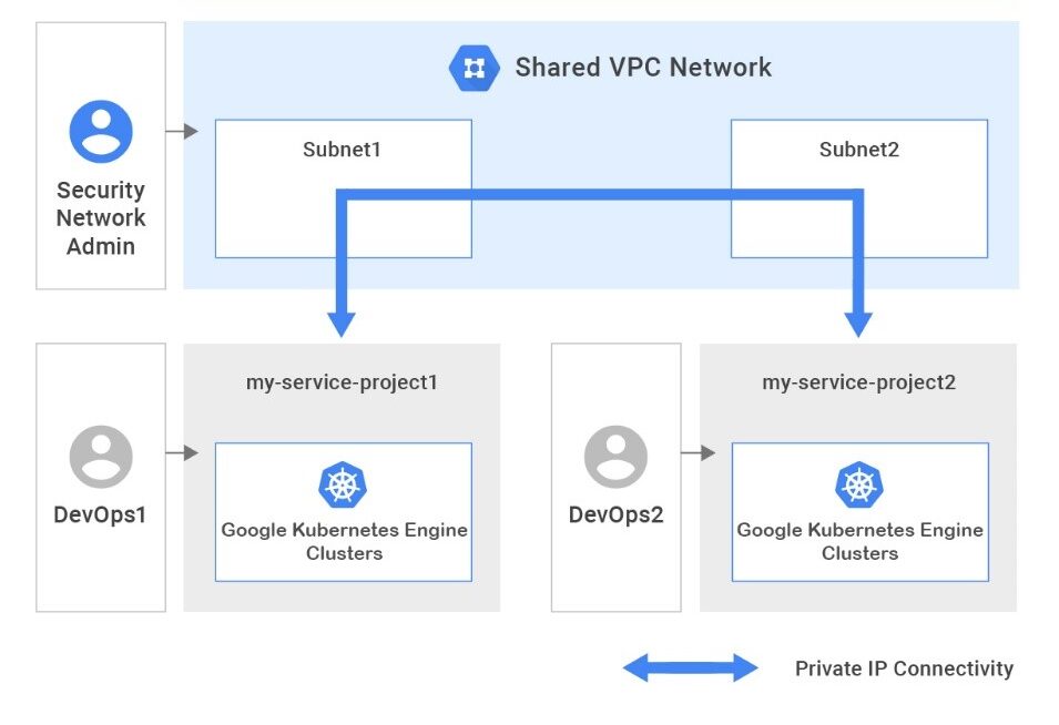 Google Kubernetes Engine