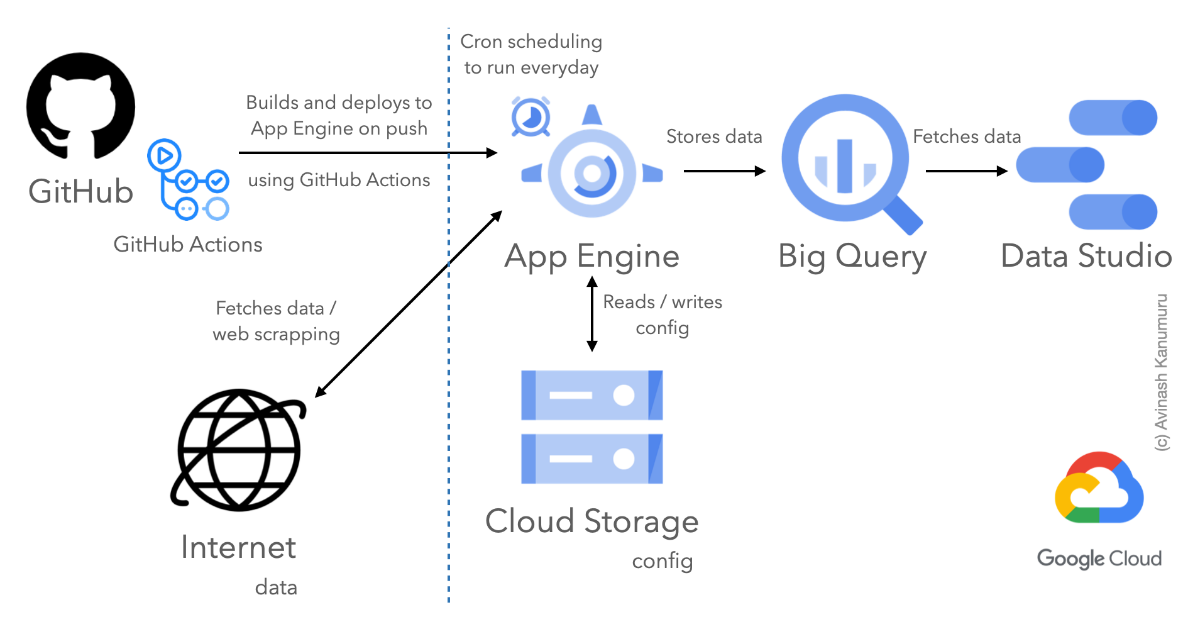 Cloud Storage