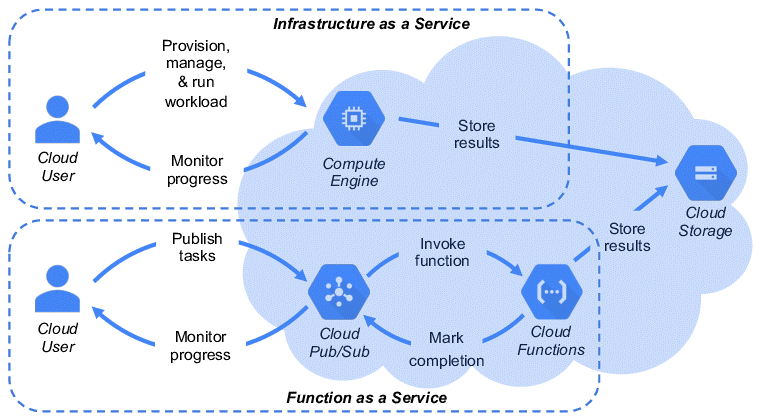 Google Cloud maintanance activity